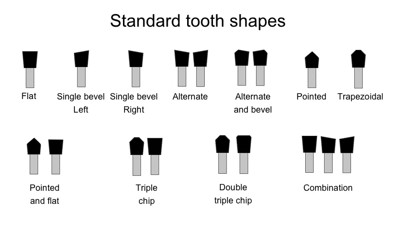 Formes de dents pour scies circulaires en carbure